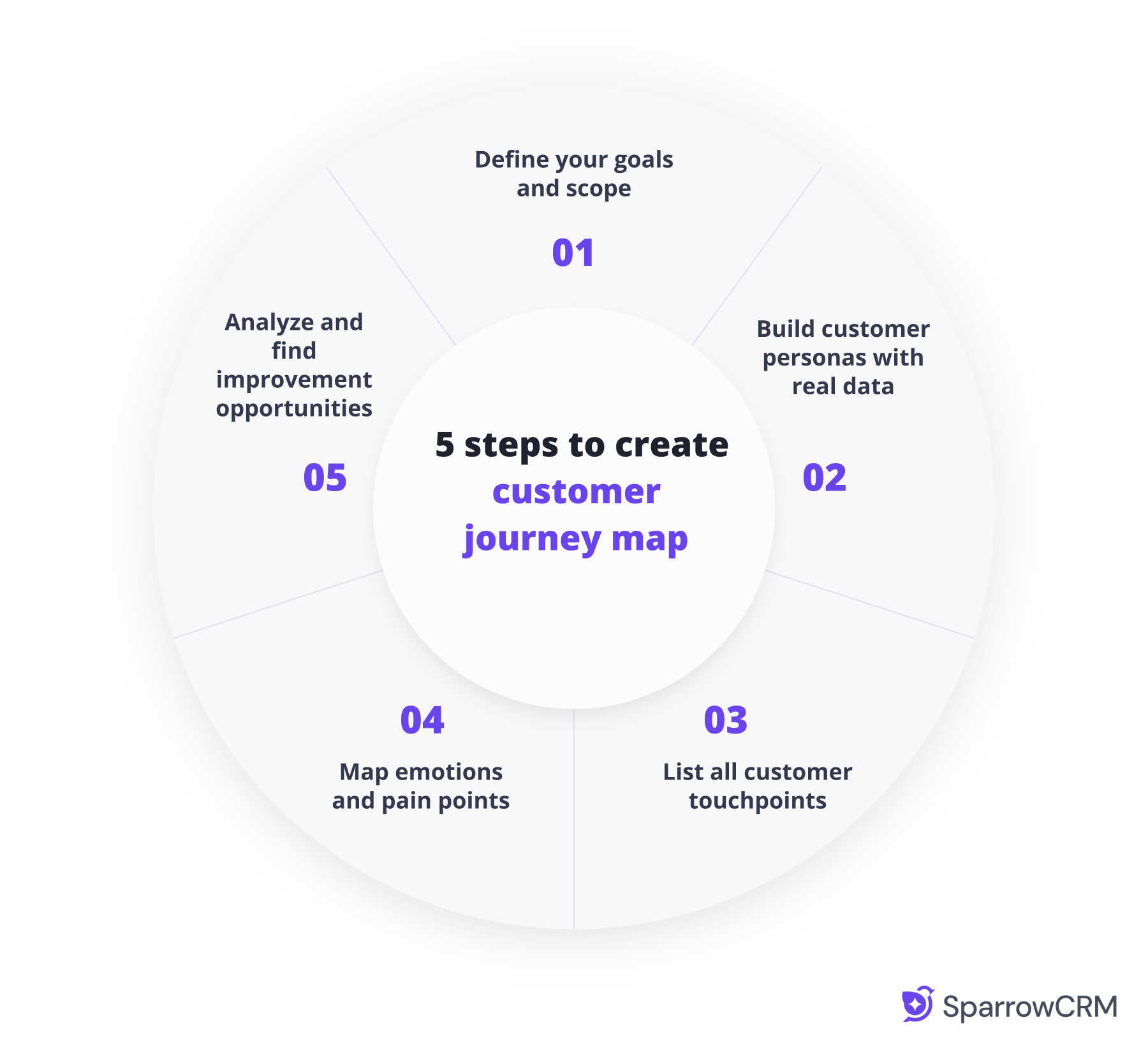 infographic outlining the five steps to create a customer journey map: define goals and scope, build customer personas with real data, list customer touchpoints, map emotions and pain points, and analyze improvement opportunities.